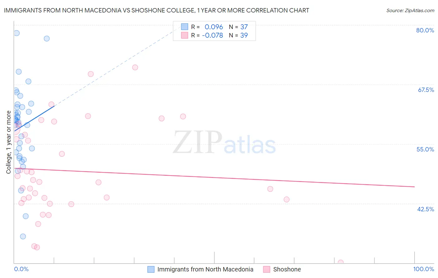 Immigrants from North Macedonia vs Shoshone College, 1 year or more
