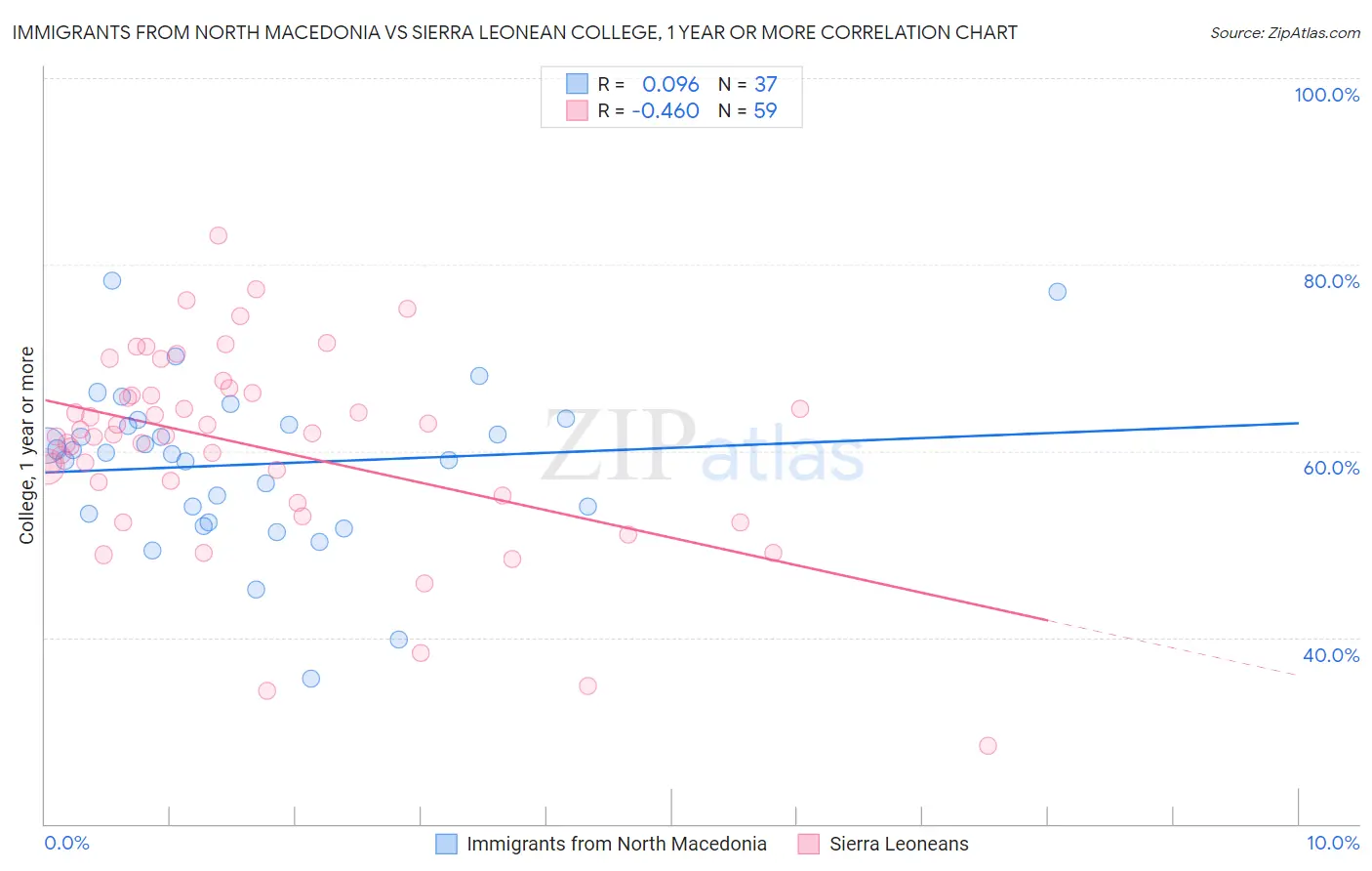Immigrants from North Macedonia vs Sierra Leonean College, 1 year or more