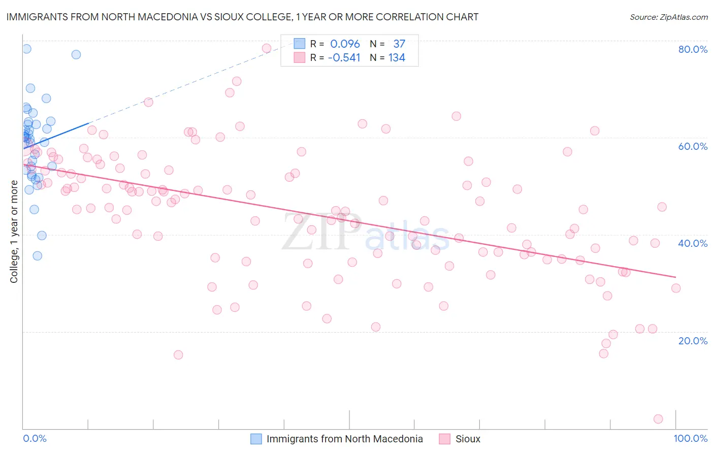 Immigrants from North Macedonia vs Sioux College, 1 year or more