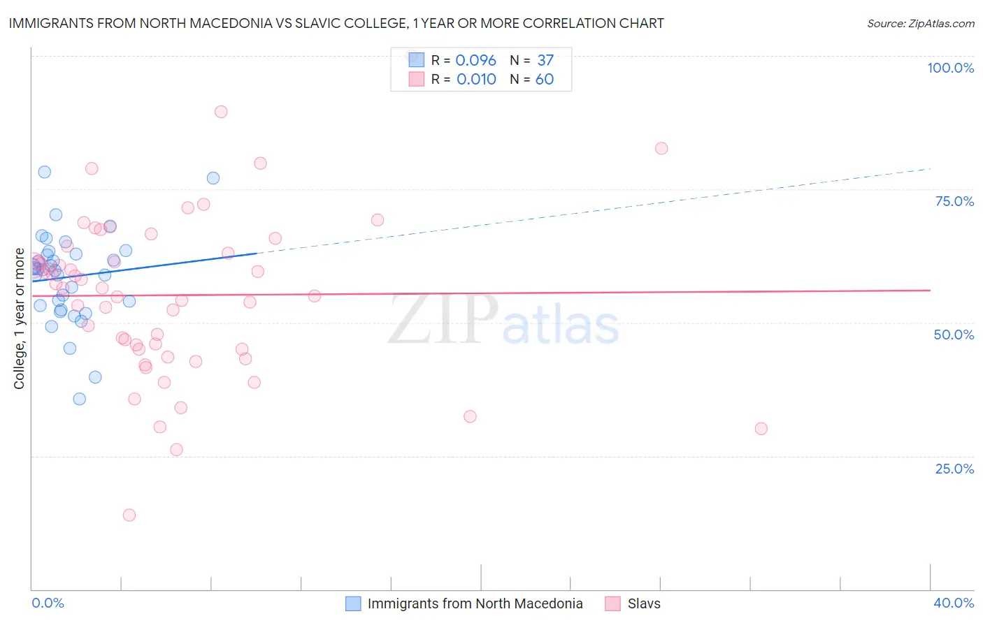 Immigrants from North Macedonia vs Slavic College, 1 year or more