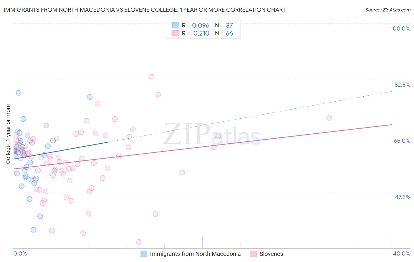 Immigrants from North Macedonia vs Slovene College, 1 year or more