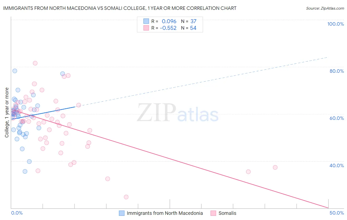 Immigrants from North Macedonia vs Somali College, 1 year or more