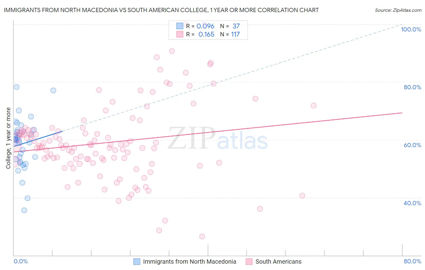 Immigrants from North Macedonia vs South American College, 1 year or more