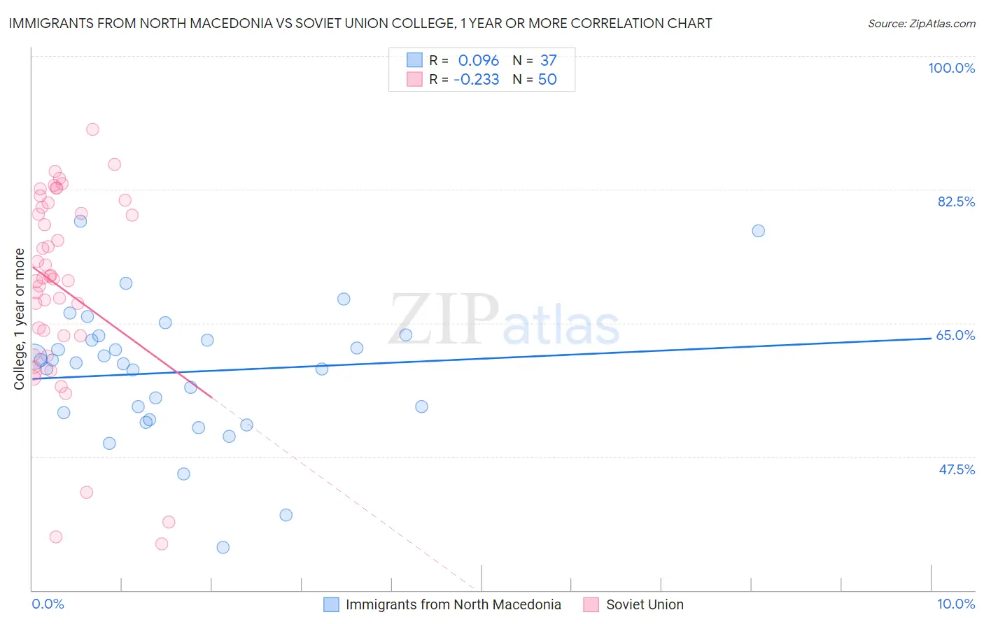 Immigrants from North Macedonia vs Soviet Union College, 1 year or more
