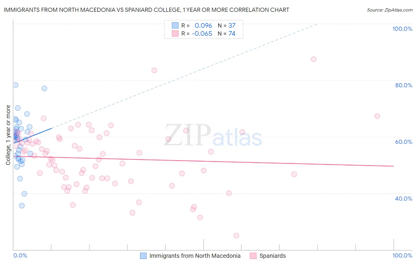 Immigrants from North Macedonia vs Spaniard College, 1 year or more