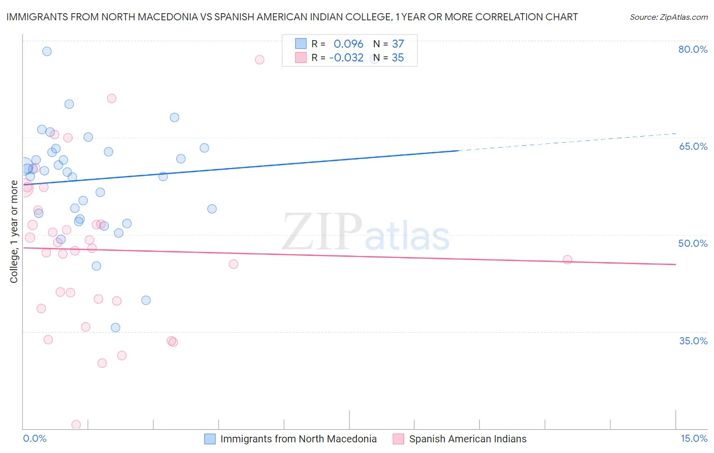 Immigrants from North Macedonia vs Spanish American Indian College, 1 year or more