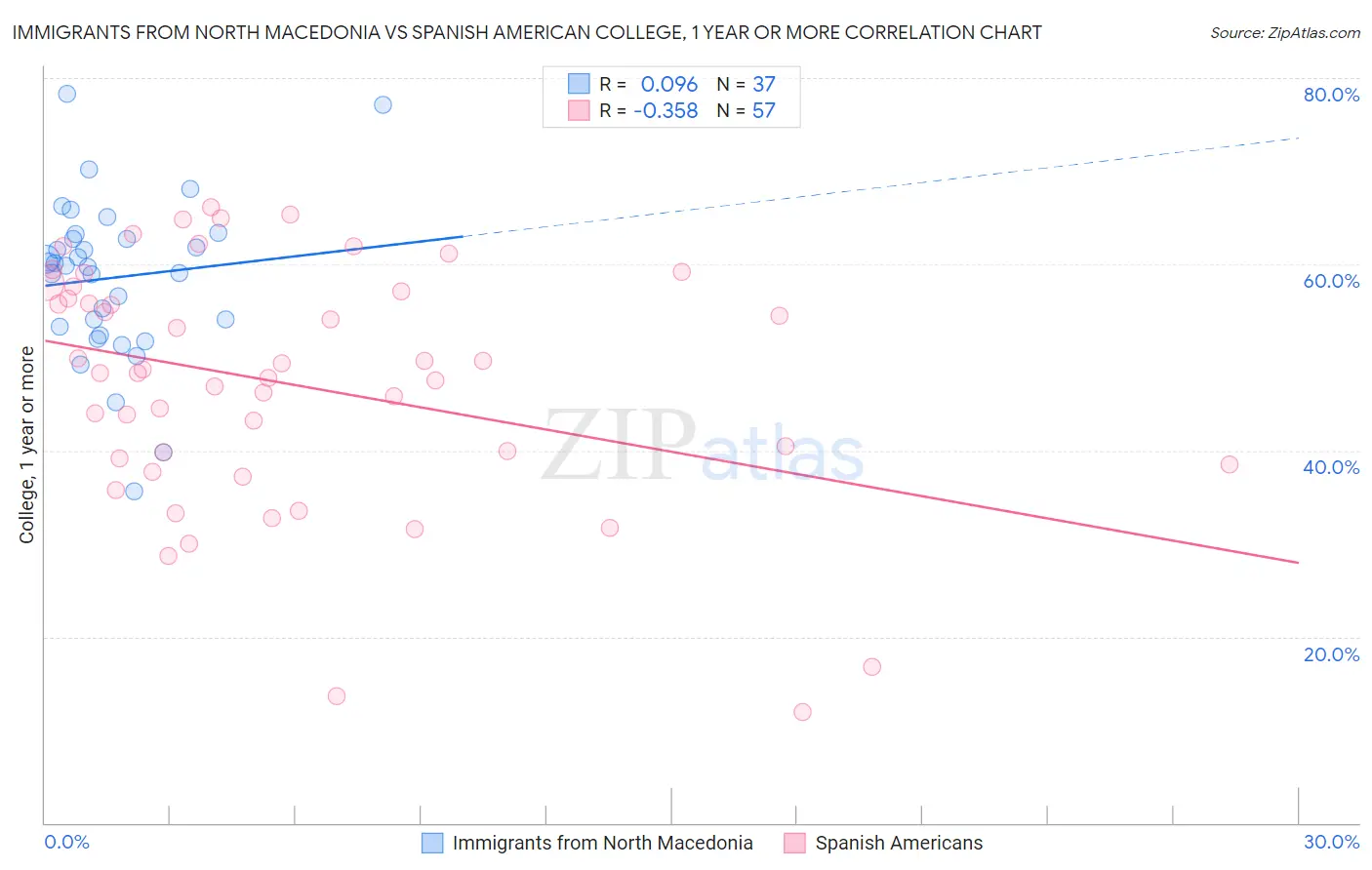Immigrants from North Macedonia vs Spanish American College, 1 year or more