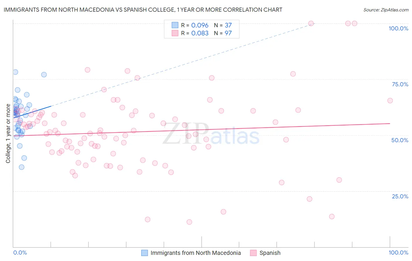 Immigrants from North Macedonia vs Spanish College, 1 year or more