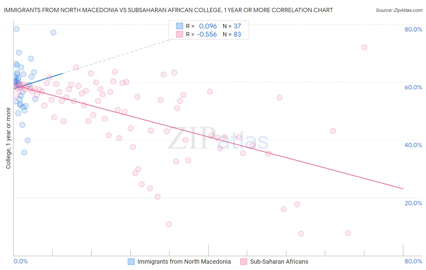 Immigrants from North Macedonia vs Subsaharan African College, 1 year or more