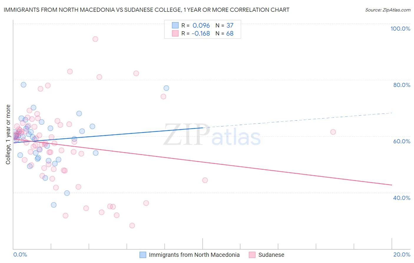 Immigrants from North Macedonia vs Sudanese College, 1 year or more