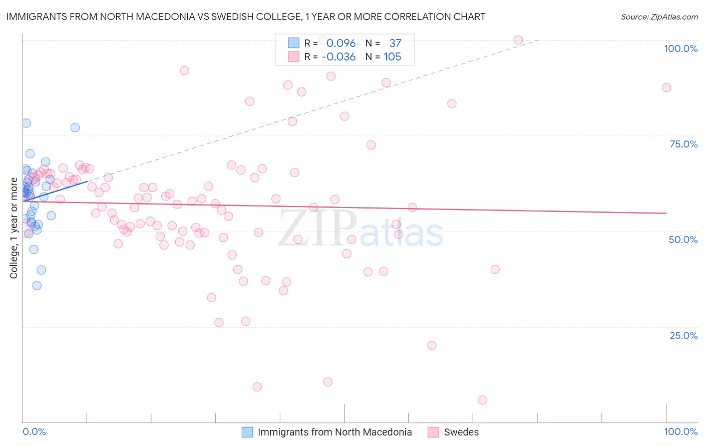 Immigrants from North Macedonia vs Swedish College, 1 year or more