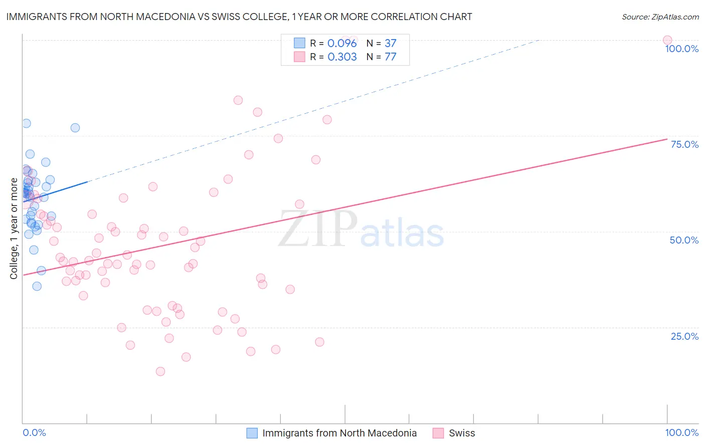 Immigrants from North Macedonia vs Swiss College, 1 year or more