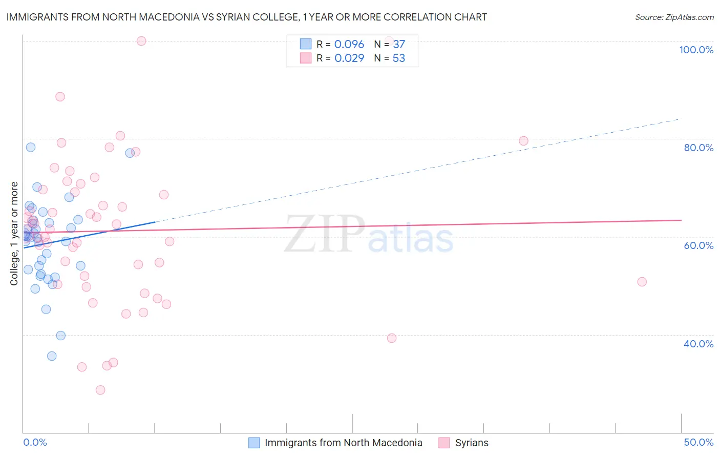 Immigrants from North Macedonia vs Syrian College, 1 year or more