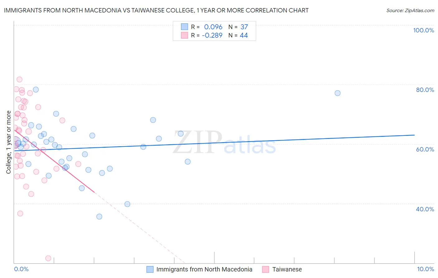 Immigrants from North Macedonia vs Taiwanese College, 1 year or more