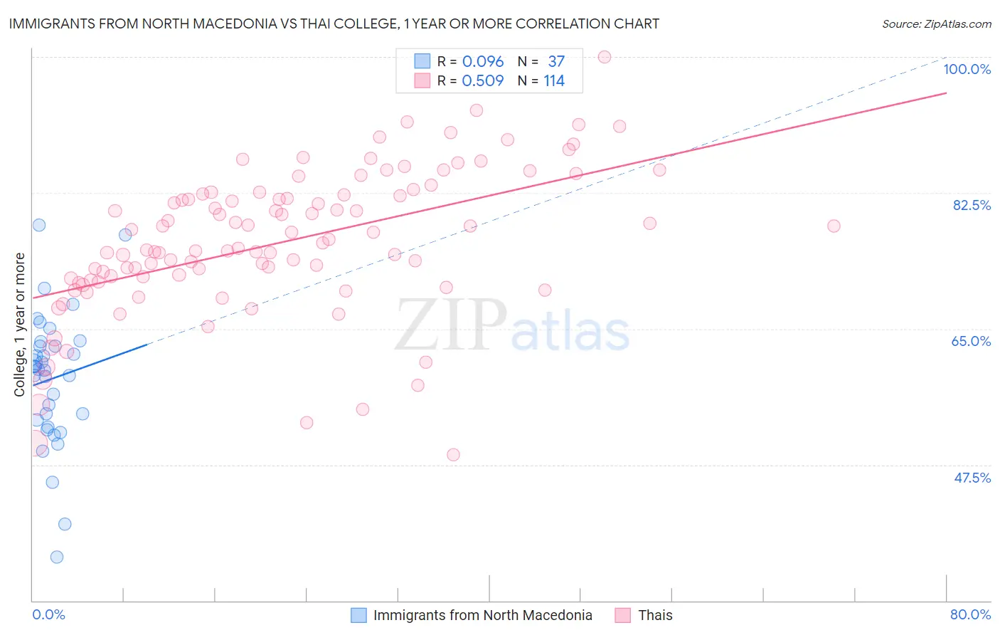 Immigrants from North Macedonia vs Thai College, 1 year or more