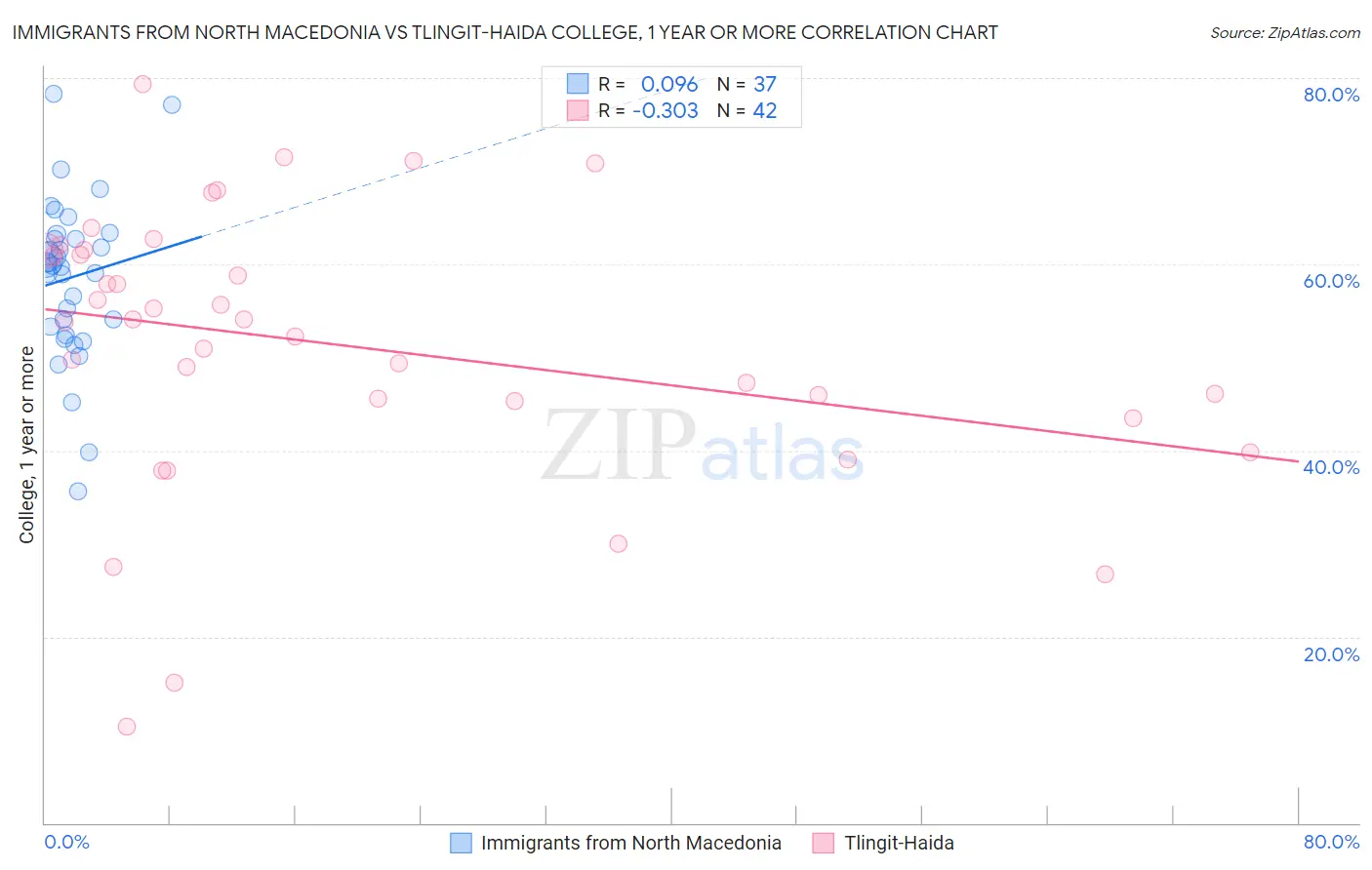 Immigrants from North Macedonia vs Tlingit-Haida College, 1 year or more