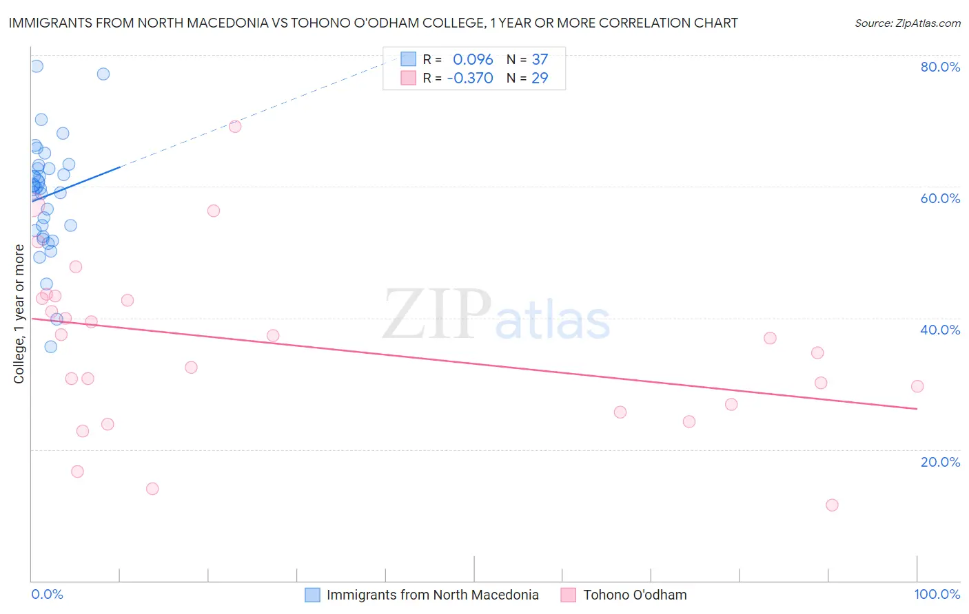 Immigrants from North Macedonia vs Tohono O'odham College, 1 year or more