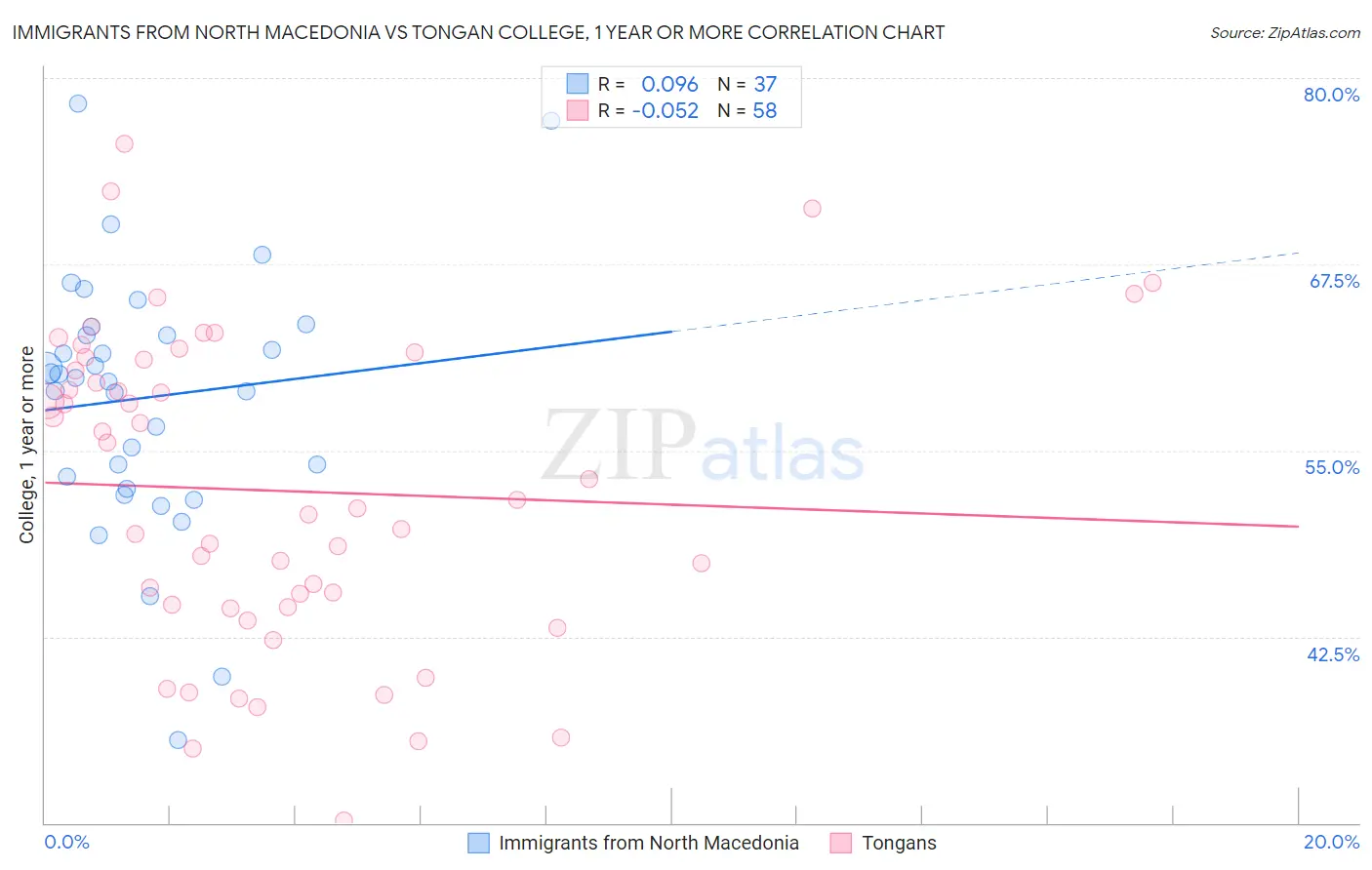 Immigrants from North Macedonia vs Tongan College, 1 year or more