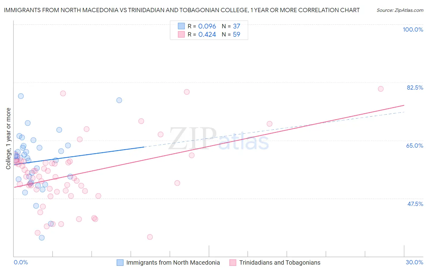 Immigrants from North Macedonia vs Trinidadian and Tobagonian College, 1 year or more
