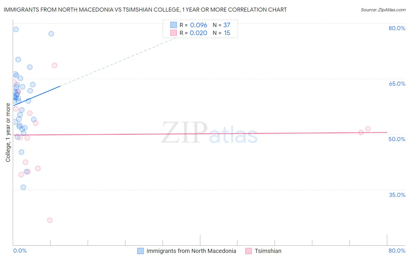 Immigrants from North Macedonia vs Tsimshian College, 1 year or more