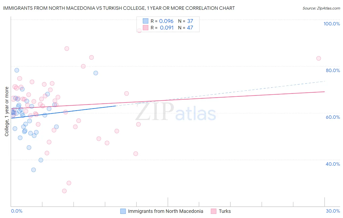 Immigrants from North Macedonia vs Turkish College, 1 year or more