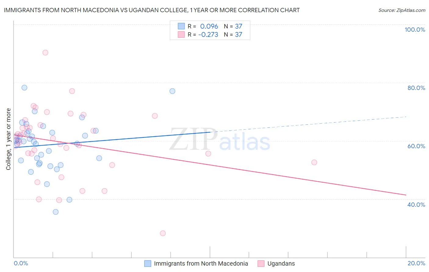 Immigrants from North Macedonia vs Ugandan College, 1 year or more
