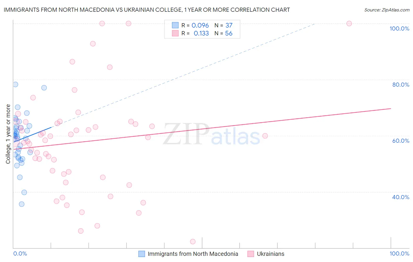 Immigrants from North Macedonia vs Ukrainian College, 1 year or more