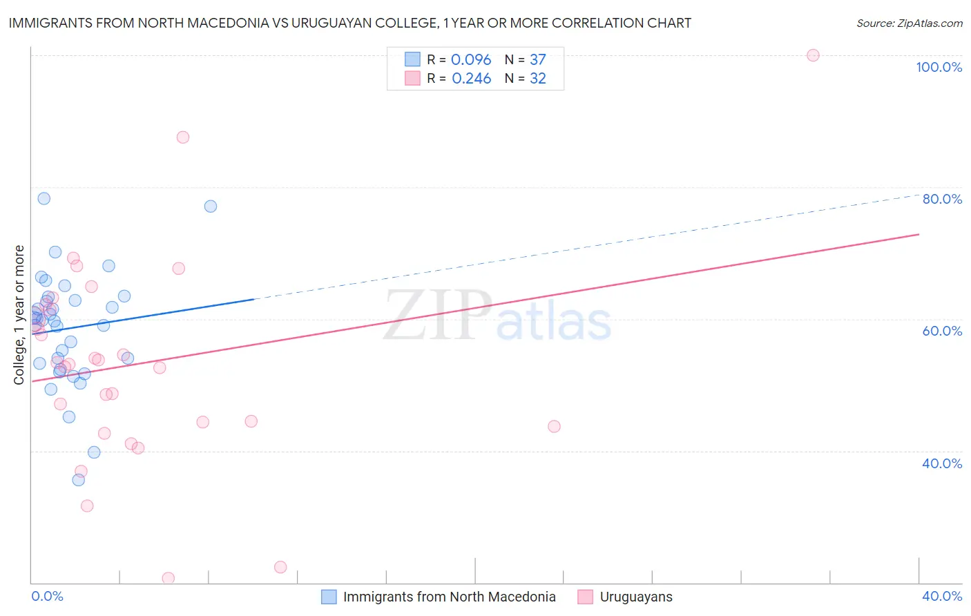Immigrants from North Macedonia vs Uruguayan College, 1 year or more