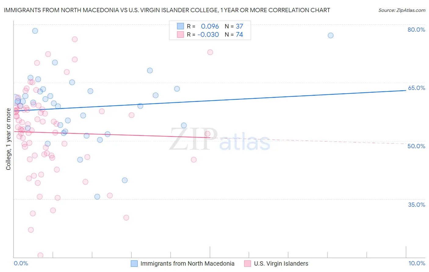 Immigrants from North Macedonia vs U.S. Virgin Islander College, 1 year or more