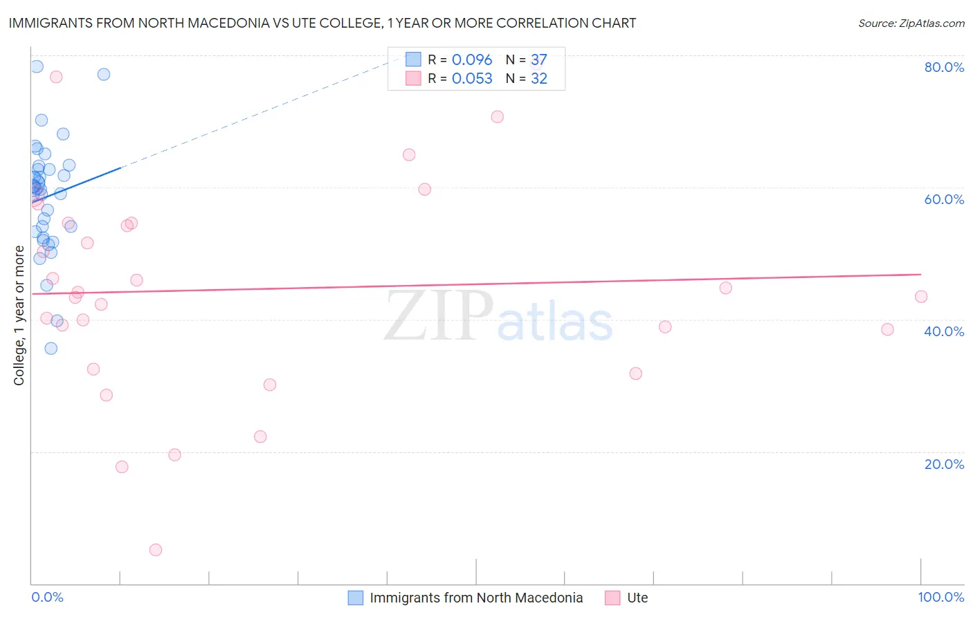 Immigrants from North Macedonia vs Ute College, 1 year or more