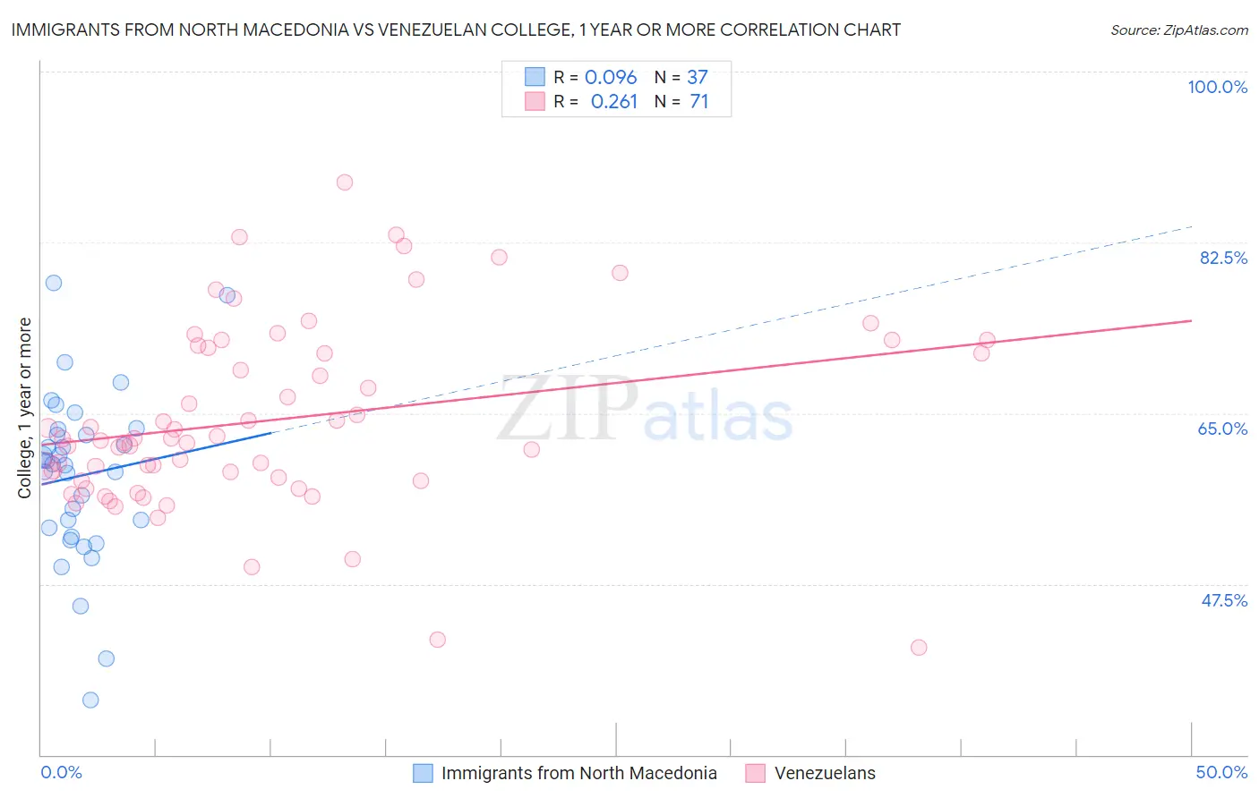 Immigrants from North Macedonia vs Venezuelan College, 1 year or more