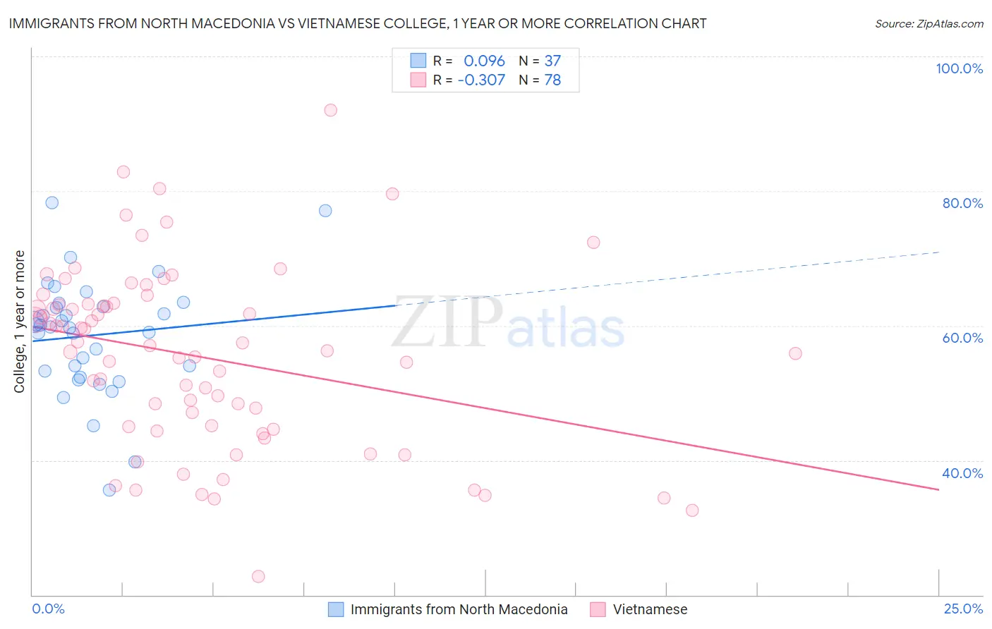 Immigrants from North Macedonia vs Vietnamese College, 1 year or more