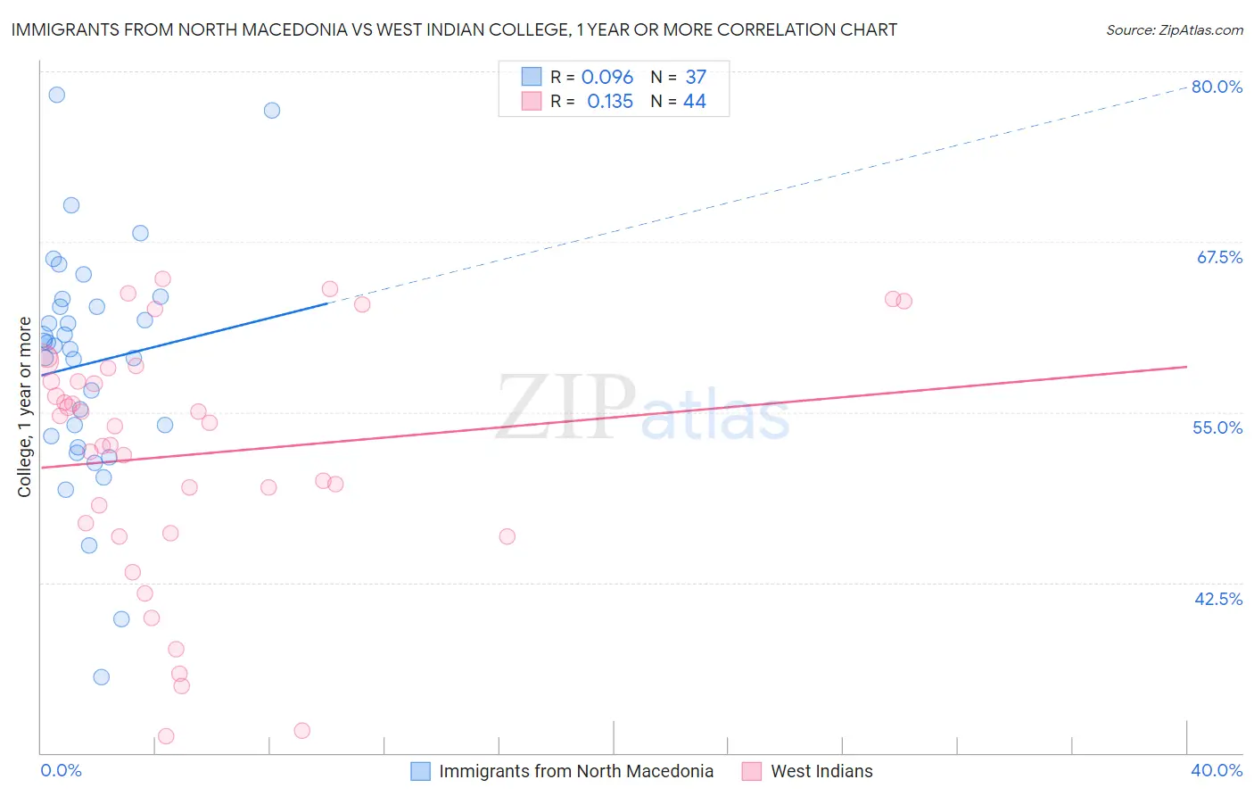 Immigrants from North Macedonia vs West Indian College, 1 year or more