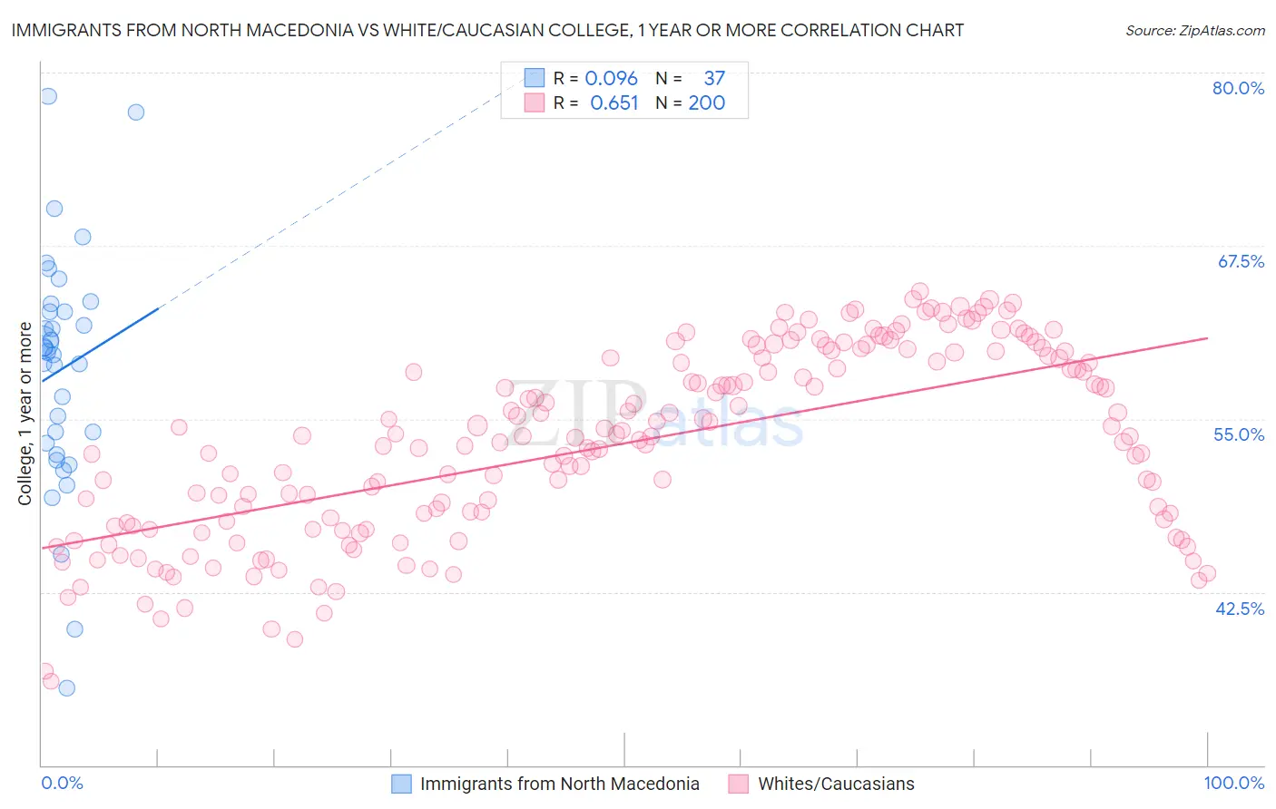 Immigrants from North Macedonia vs White/Caucasian College, 1 year or more
