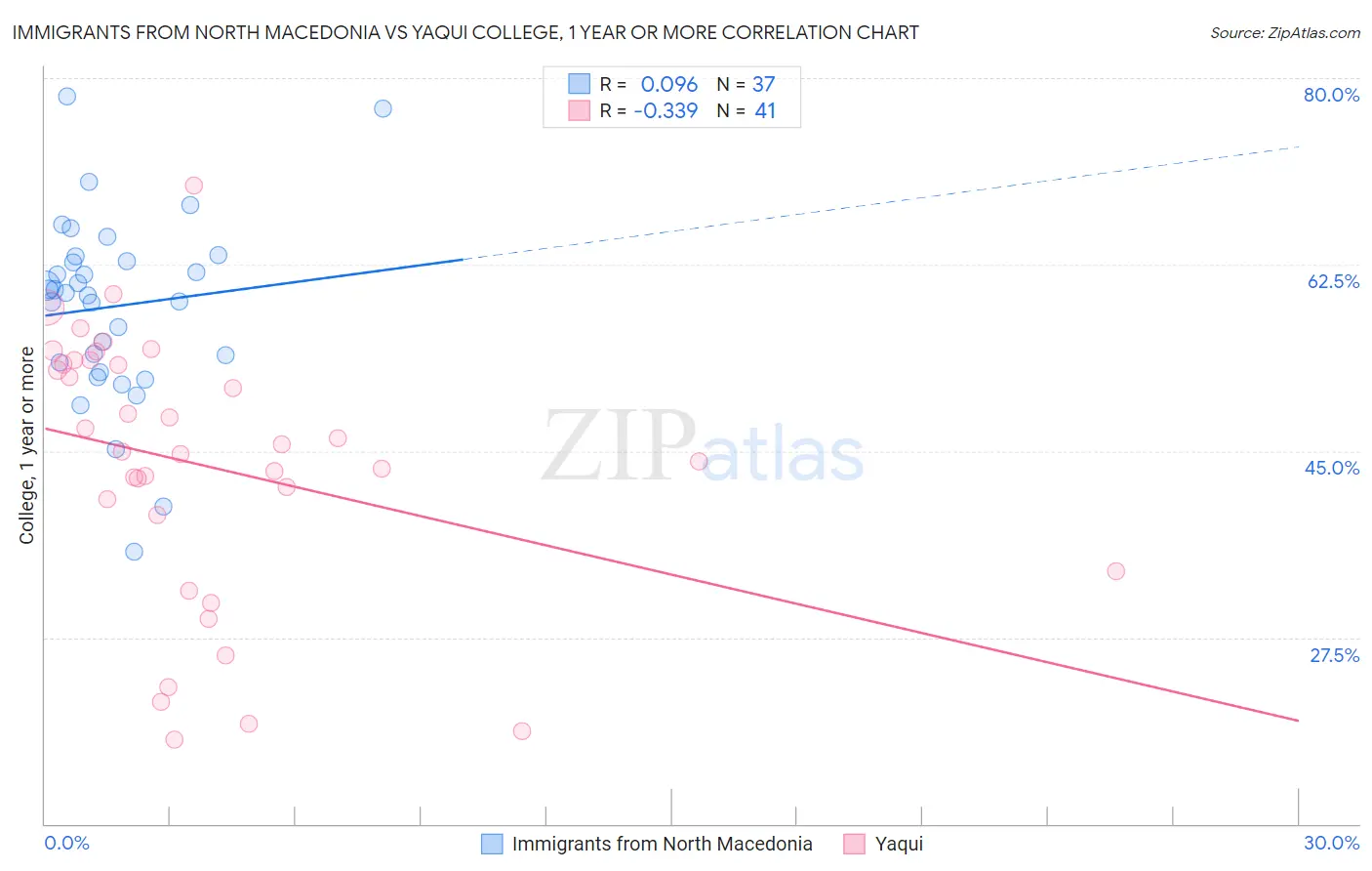 Immigrants from North Macedonia vs Yaqui College, 1 year or more