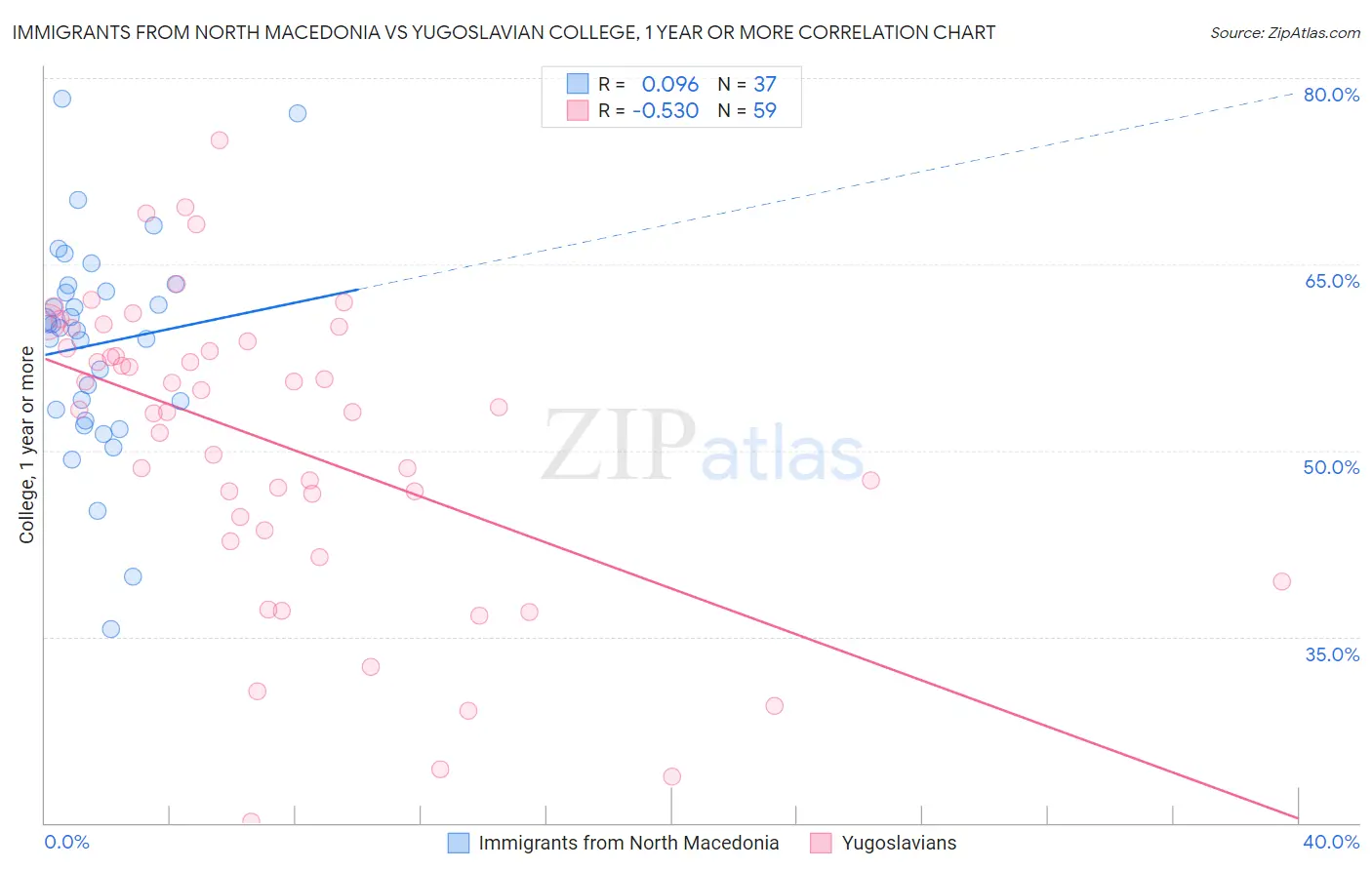 Immigrants from North Macedonia vs Yugoslavian College, 1 year or more