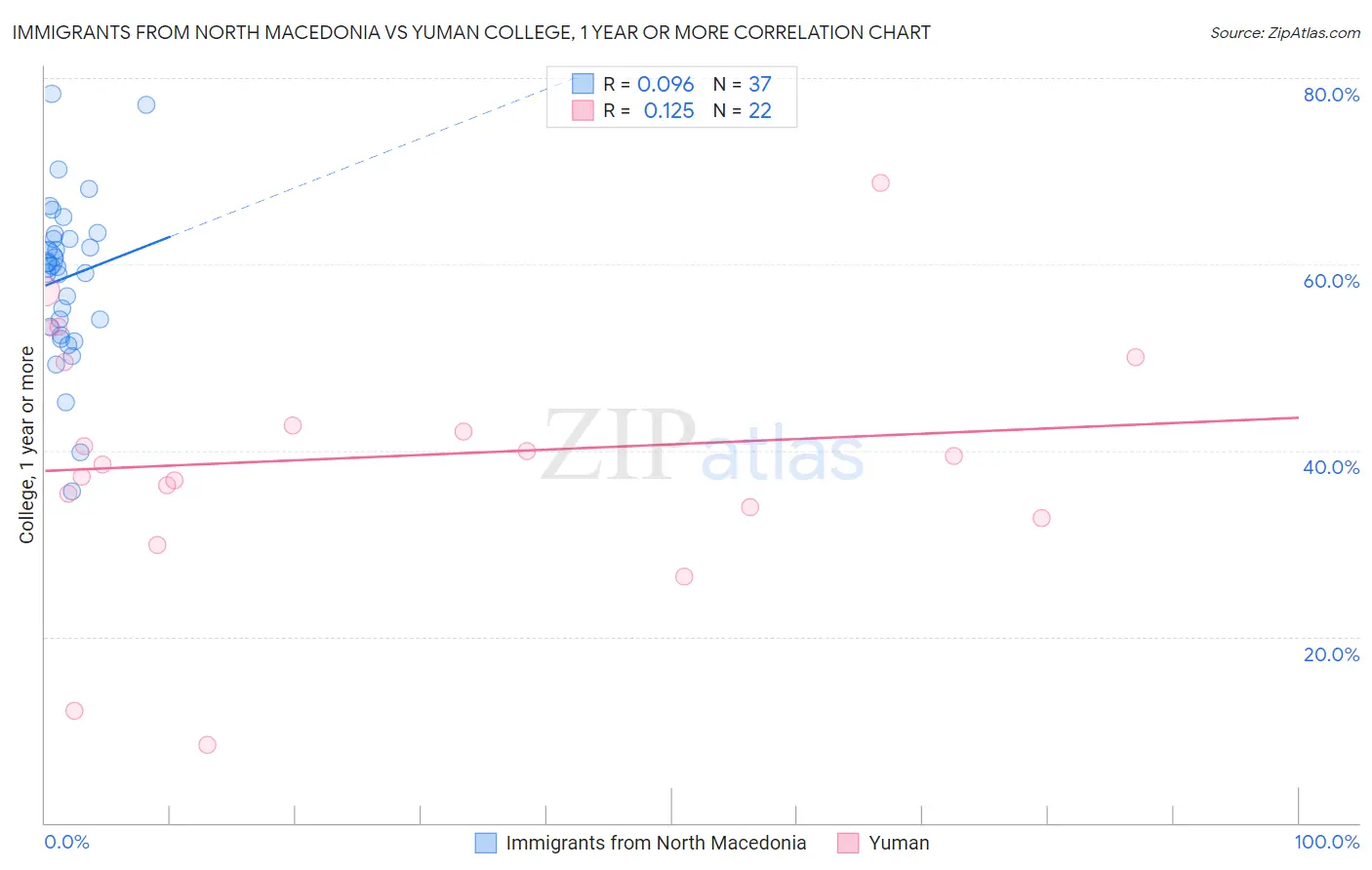 Immigrants from North Macedonia vs Yuman College, 1 year or more