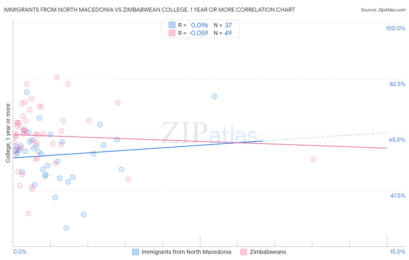 Immigrants from North Macedonia vs Zimbabwean College, 1 year or more