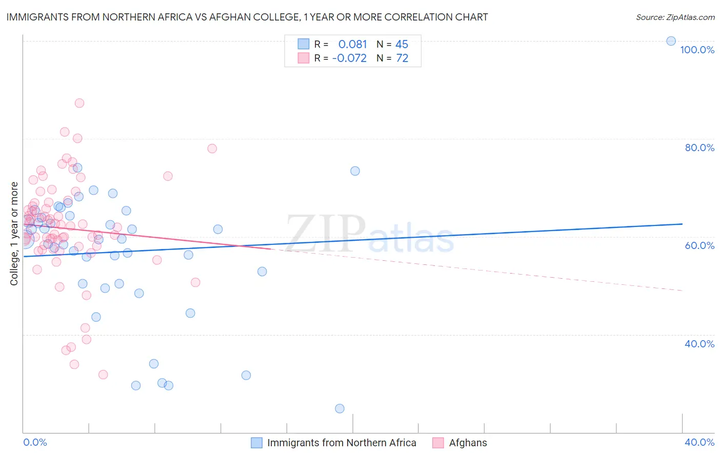 Immigrants from Northern Africa vs Afghan College, 1 year or more