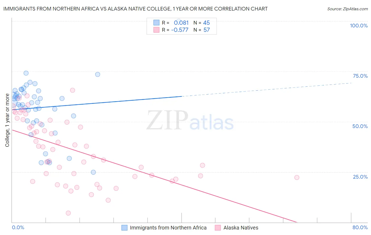 Immigrants from Northern Africa vs Alaska Native College, 1 year or more