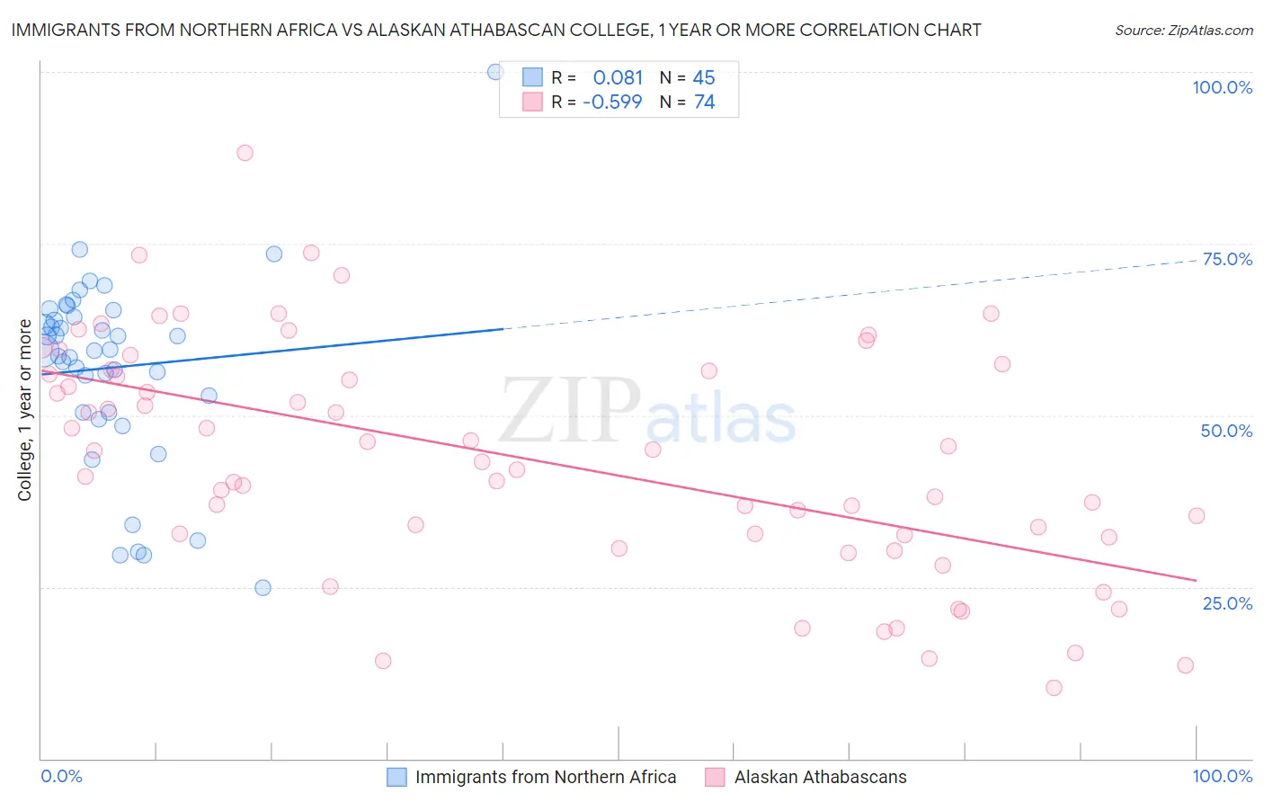 Immigrants from Northern Africa vs Alaskan Athabascan College, 1 year or more