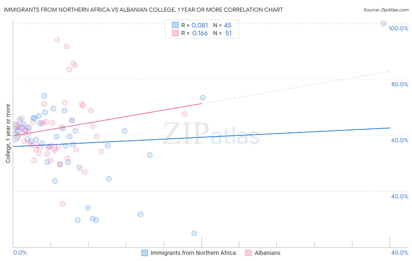 Immigrants from Northern Africa vs Albanian College, 1 year or more