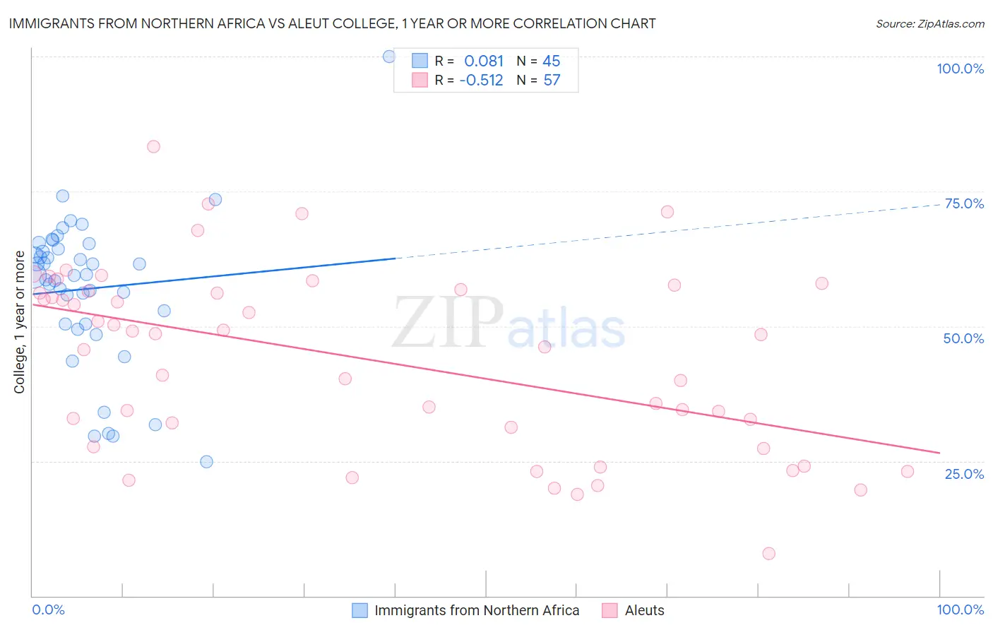 Immigrants from Northern Africa vs Aleut College, 1 year or more