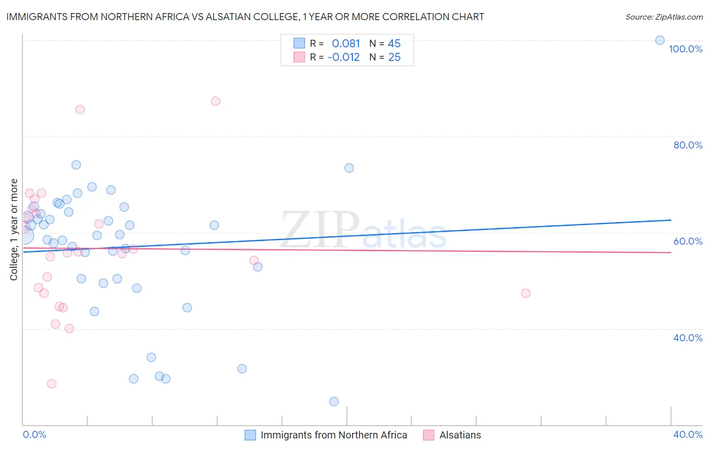 Immigrants from Northern Africa vs Alsatian College, 1 year or more