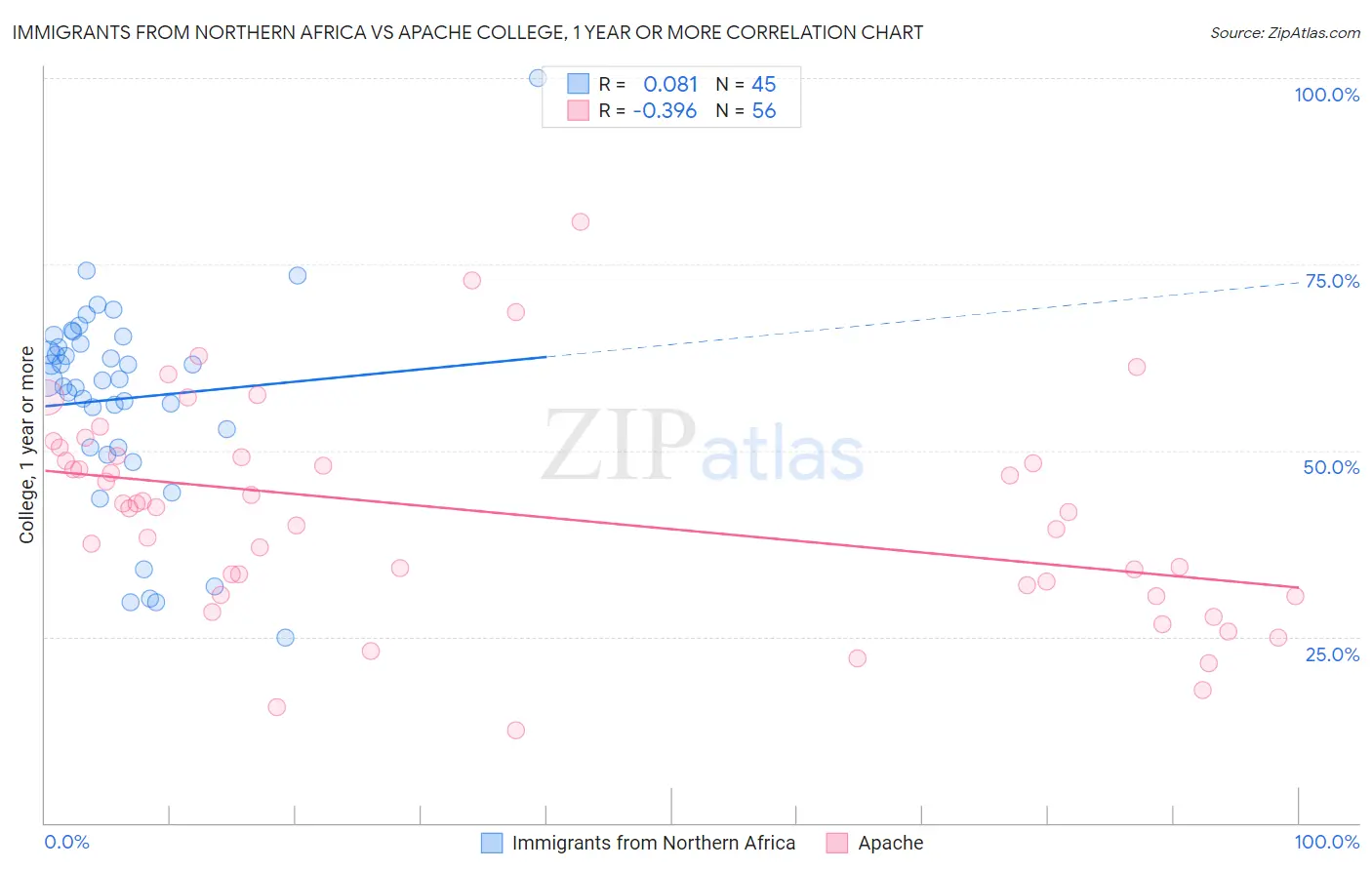 Immigrants from Northern Africa vs Apache College, 1 year or more