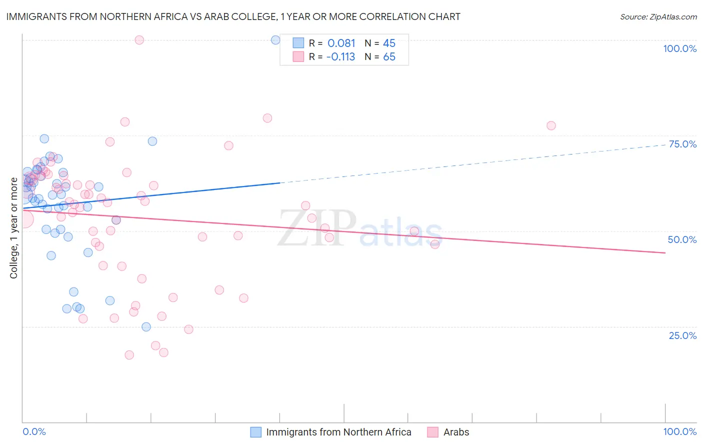 Immigrants from Northern Africa vs Arab College, 1 year or more