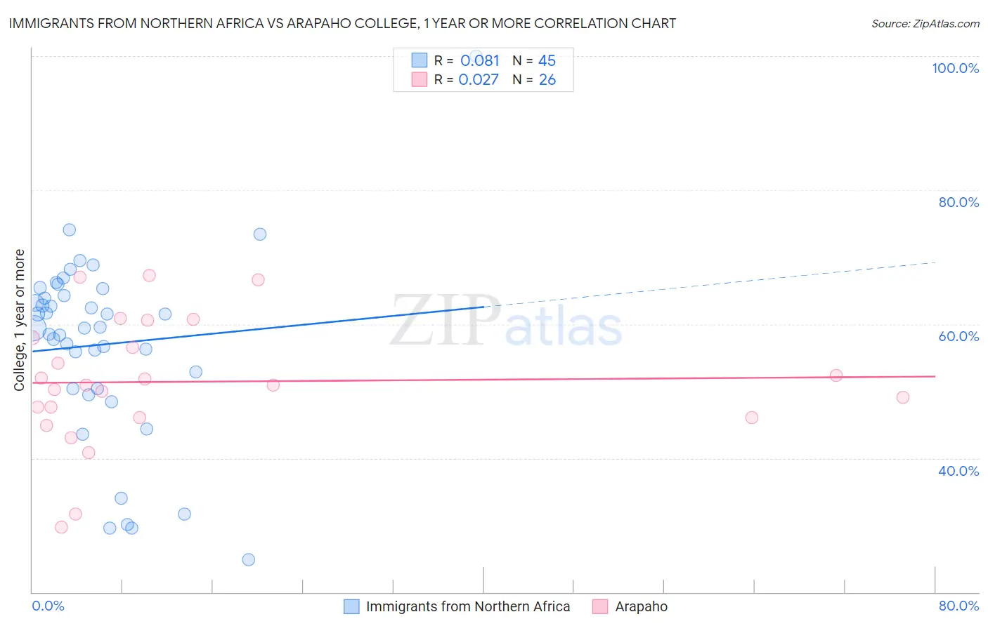 Immigrants from Northern Africa vs Arapaho College, 1 year or more