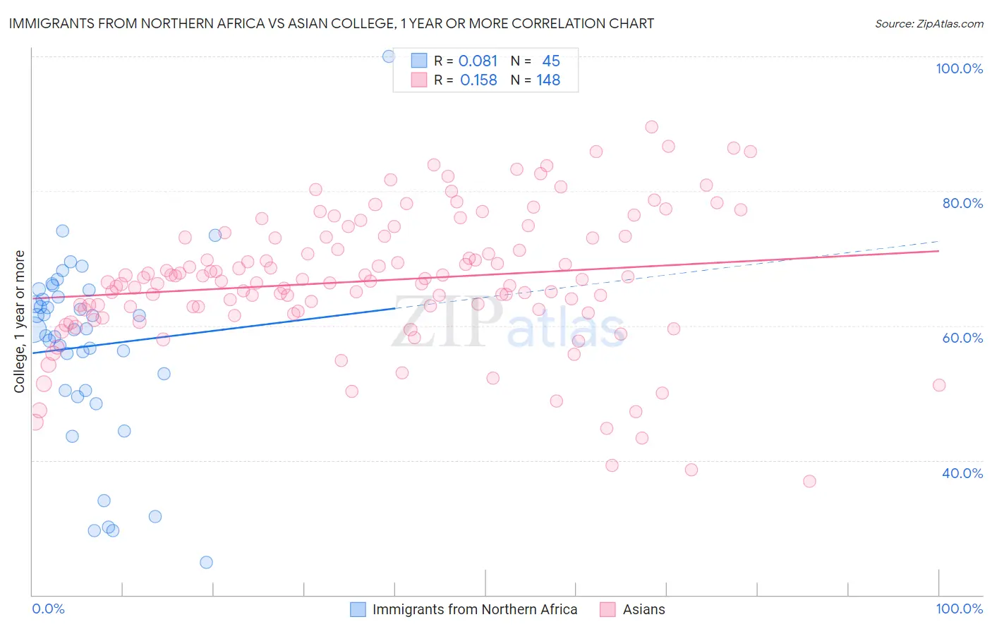 Immigrants from Northern Africa vs Asian College, 1 year or more