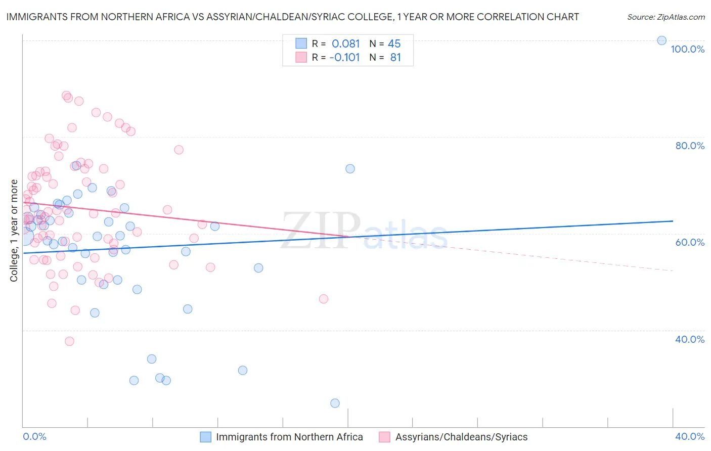 Immigrants from Northern Africa vs Assyrian/Chaldean/Syriac College, 1 year or more