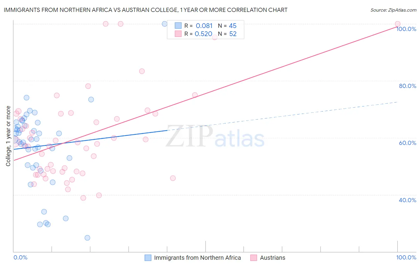 Immigrants from Northern Africa vs Austrian College, 1 year or more
